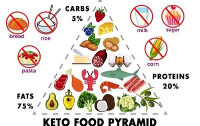 Alimentos permitidos y prohibidos en la dieta keto